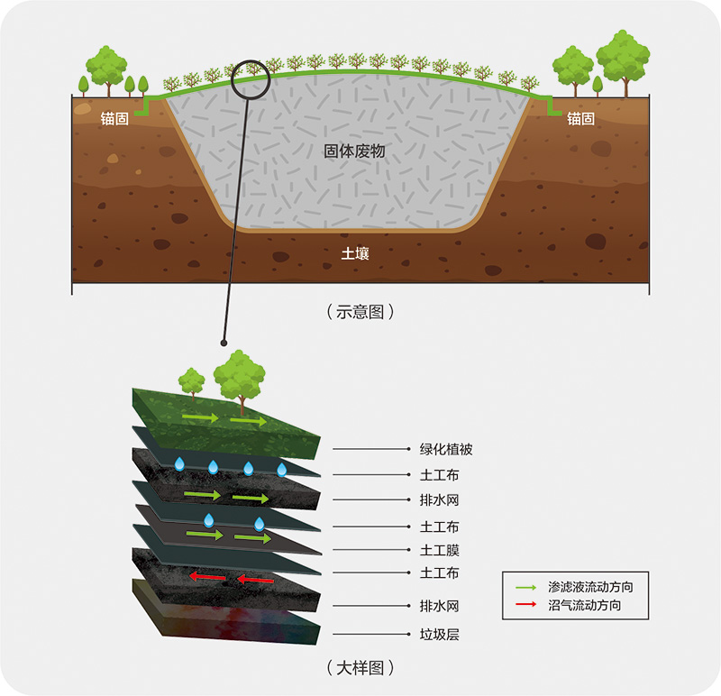填埋場封場生態防滲系統