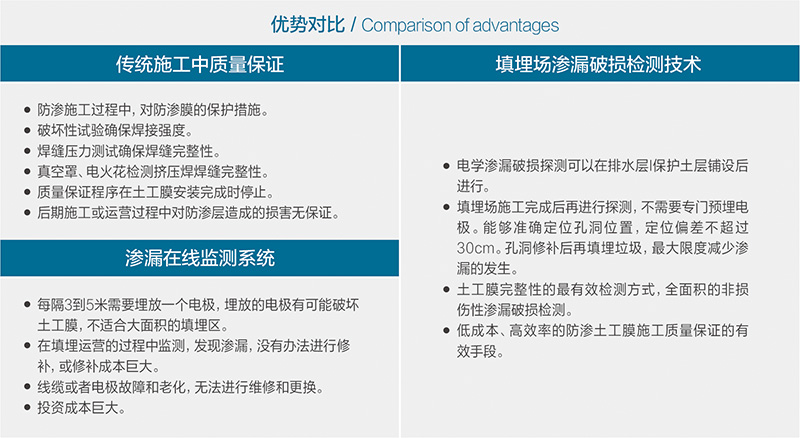 填埋場滲漏破損檢測技術