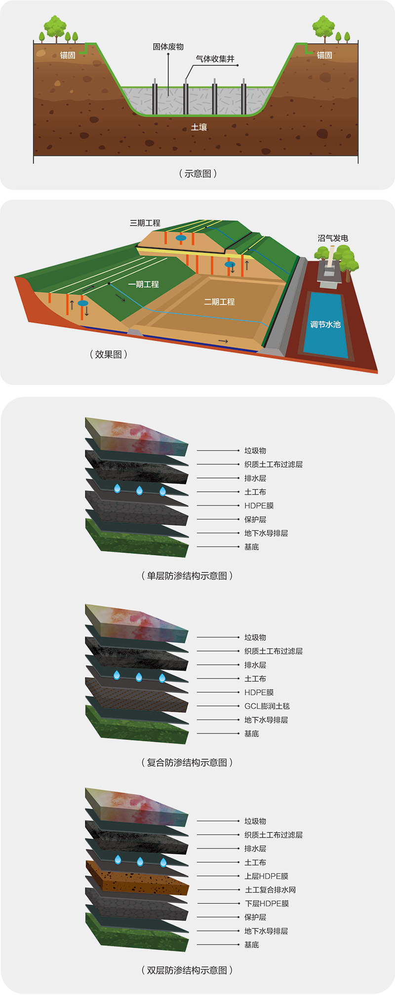 固體廢物填埋導排防滲系統