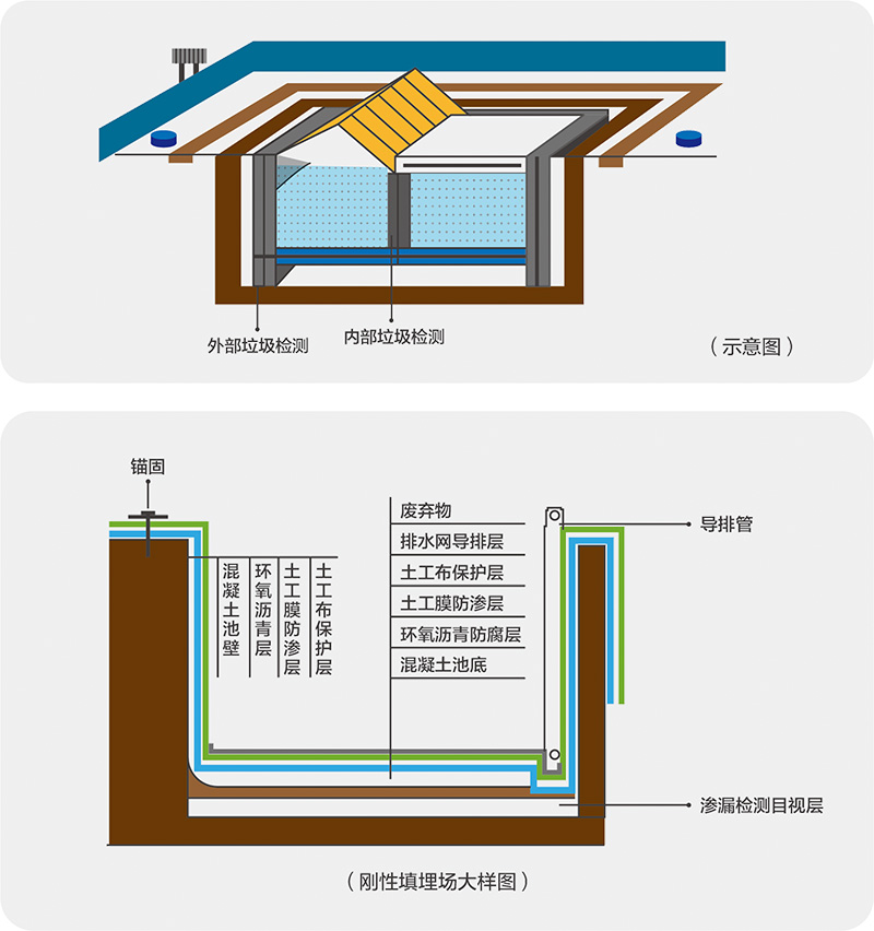 剛性填埋場防滲系統