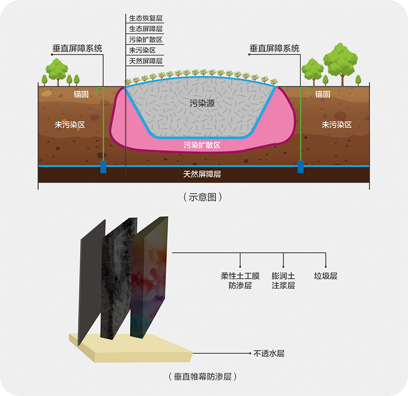 老舊填埋場垂直帷幕防滲系統