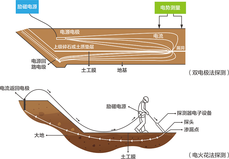 填埋場滲漏破損檢測技術